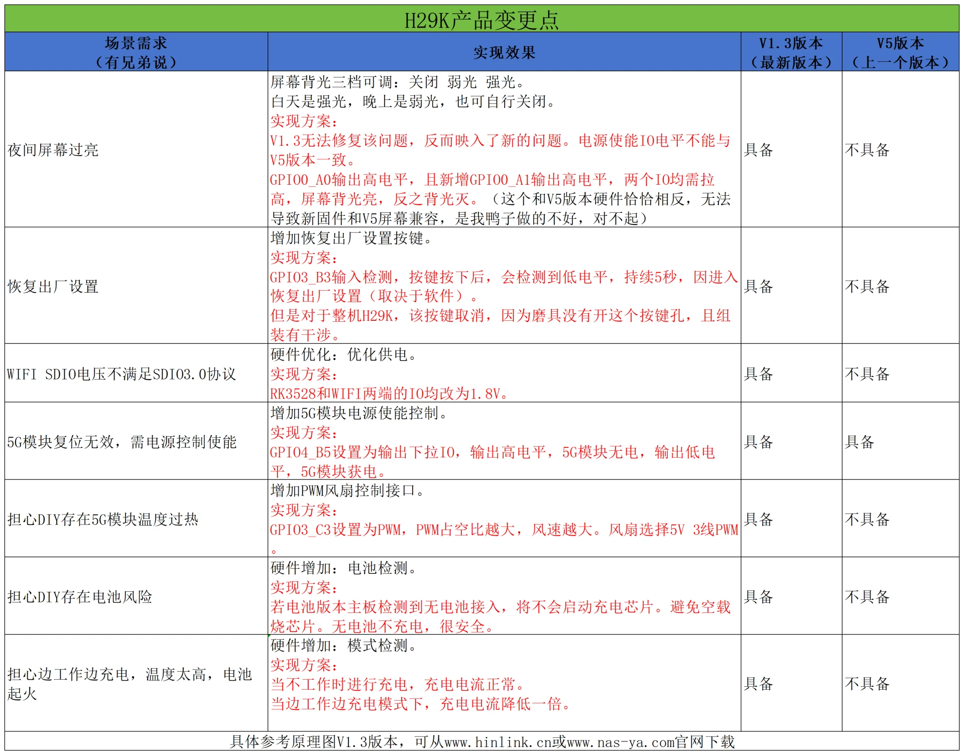 H29K产品变更点