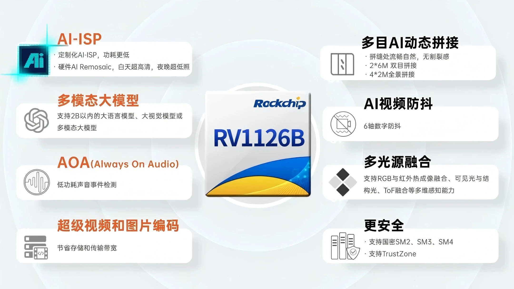 瑞芯微发布新一代AI视觉芯片 RV1126B，3T算力赋能多场景智能终端